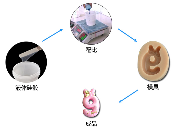 雙組份液體模具硅膠制作蠟燭硅膠模具有什么特點(diǎn) ？